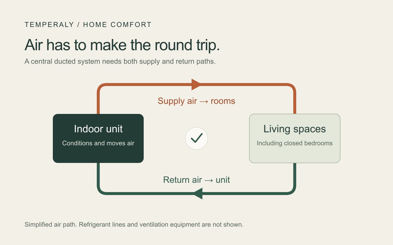 Simplified central HVAC air loop: the indoor unit sends supply air to living spaces, including bedrooms, and return air travels back to the indoor unit. Refrigerant lines and ventilation are not shown.